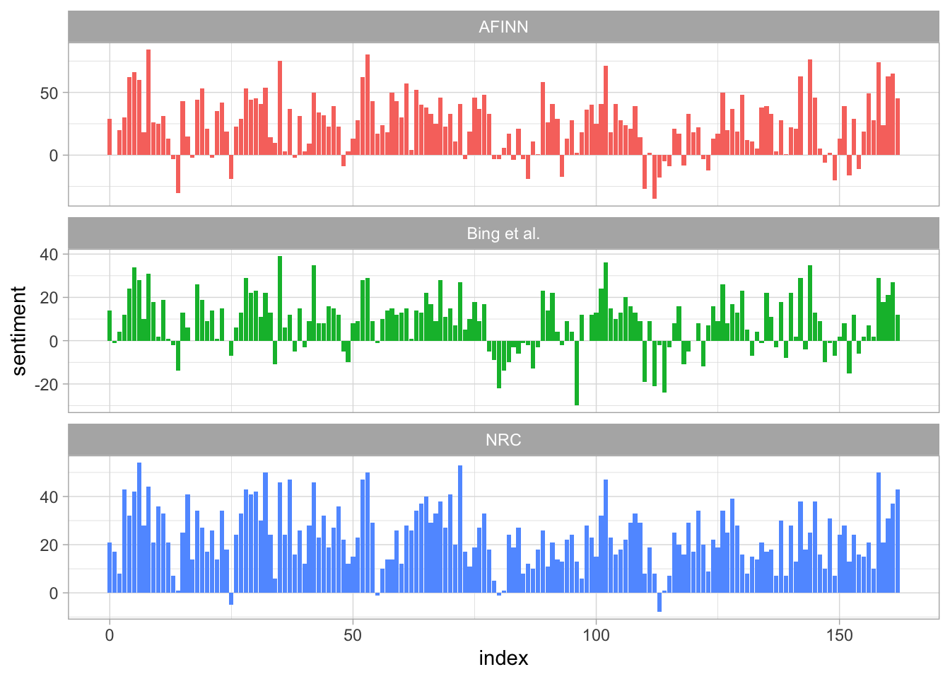 Comparing three sentiment lexicons using Pride and Prejudice