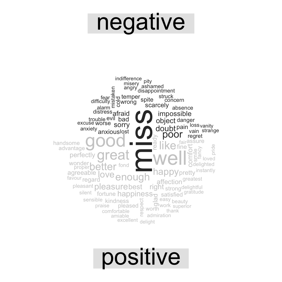 Most common positive and negative words in Jane Austen's novels