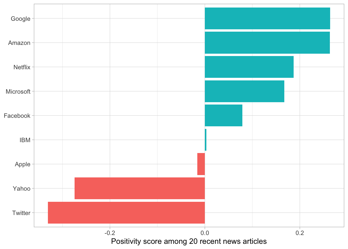 "Positivity" of the news coverage around each stock in January 2017, calculated as (positive - negative) / (positive + negative), based on uses of positive and negative words in 20 recent news articles about each company