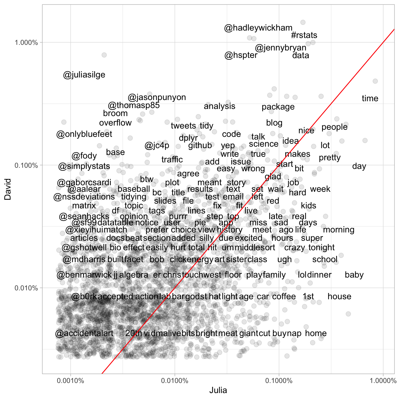 Comparing the frequency of words used by Julia and David