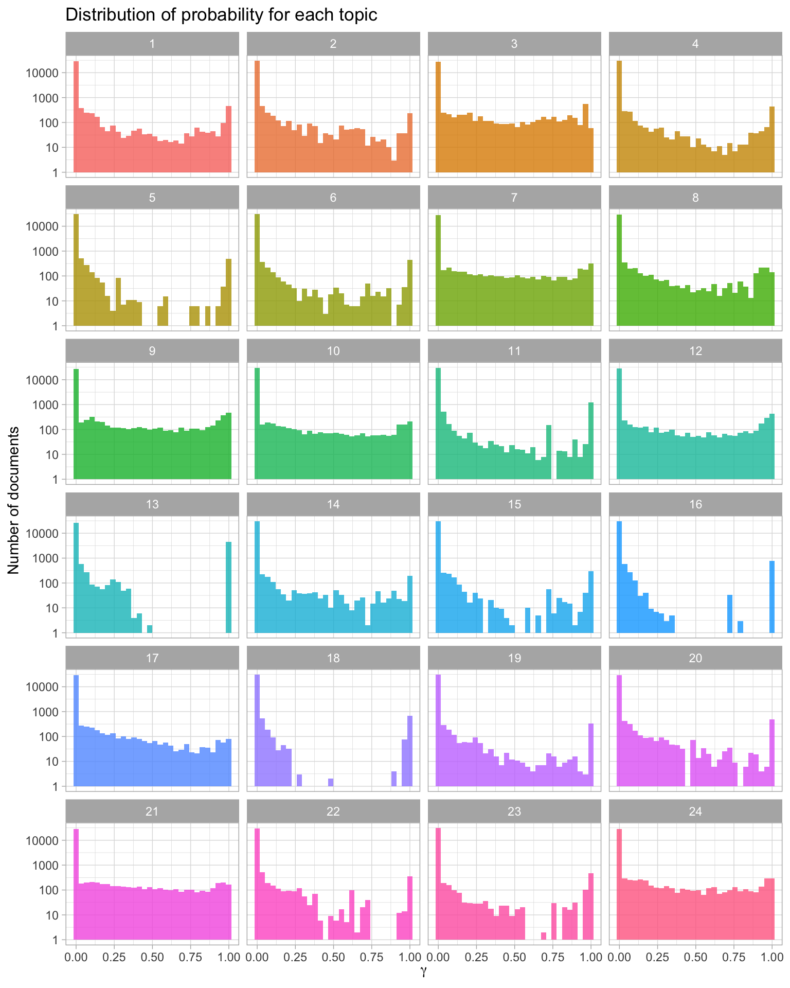 Probability distribution for each topic in topic modeling of NASA metadata description field texts